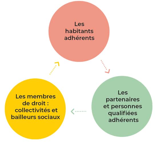 La regie Albi adherents